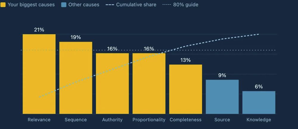 Example diagnosis: Relevance, Sequence, Authority, Proportionality, and Completeness are the highest-priority causes; Source and Knowledge follow.